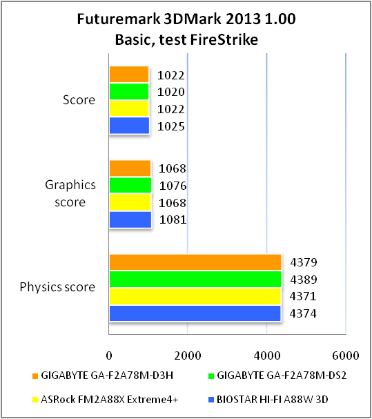 GIGABYTE GA-F2A78M-D3H