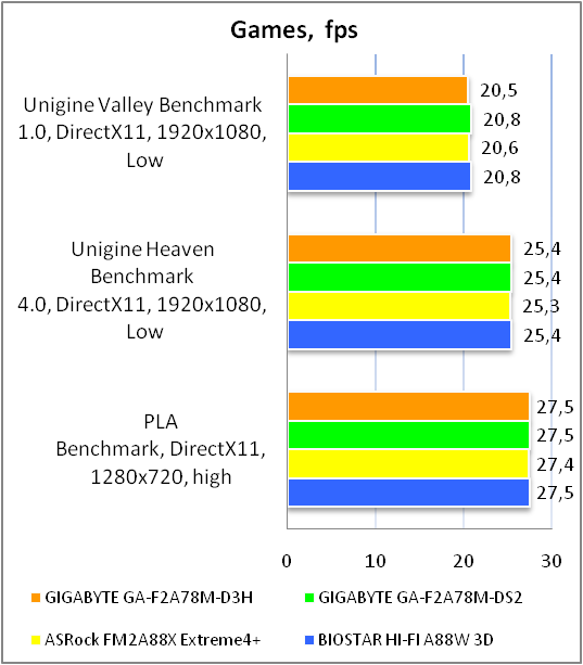 GIGABYTE GA-F2A78M-D3H