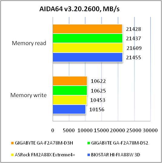 GIGABYTE GA-F2A78M-D3H