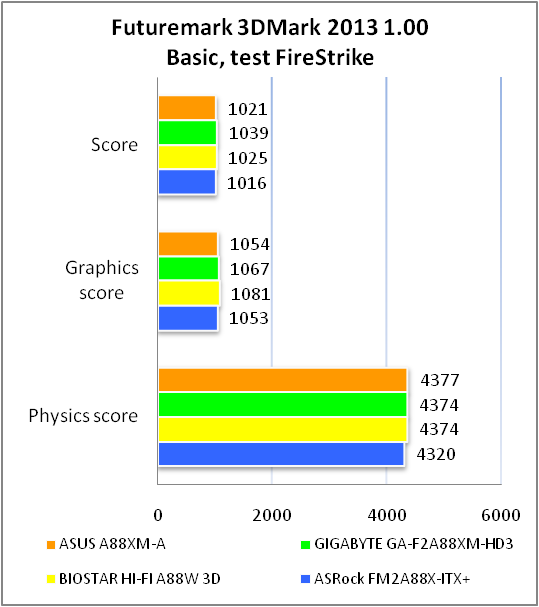 ASUS A88XM-A