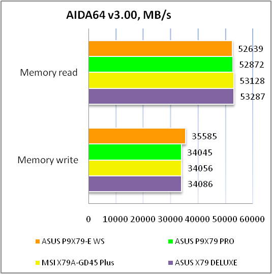 ASUS P9X79-E WS