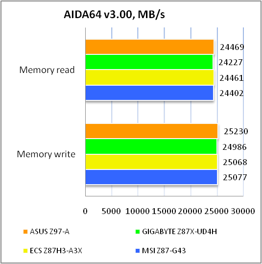 ASUS Z97-A