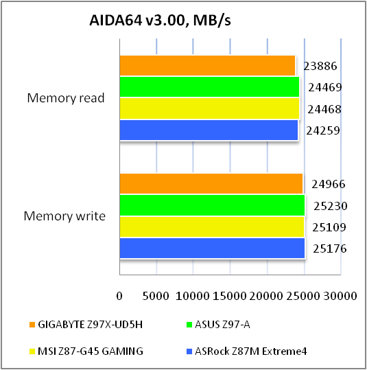 GIGABYTE GA-Z97X-UD5H