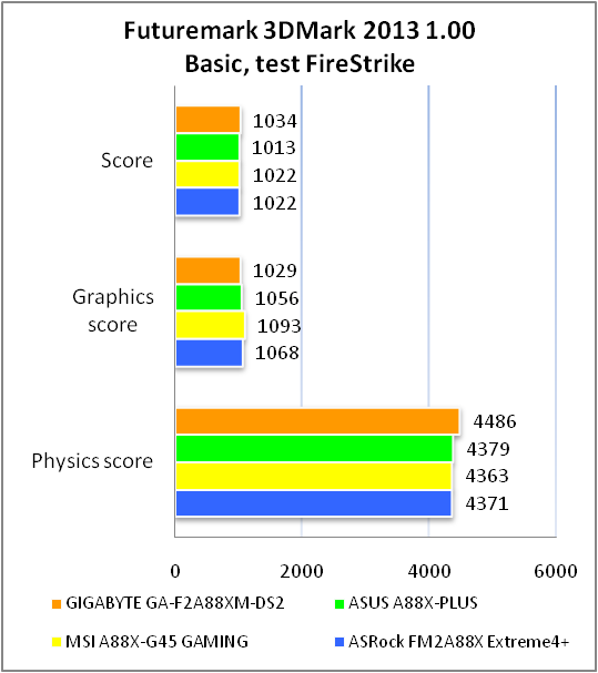 GIGABYTE GA-F2A88XM-DS2