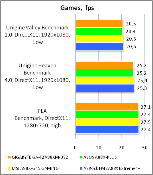 GIGABYTE GA-F2A88XM-DS2