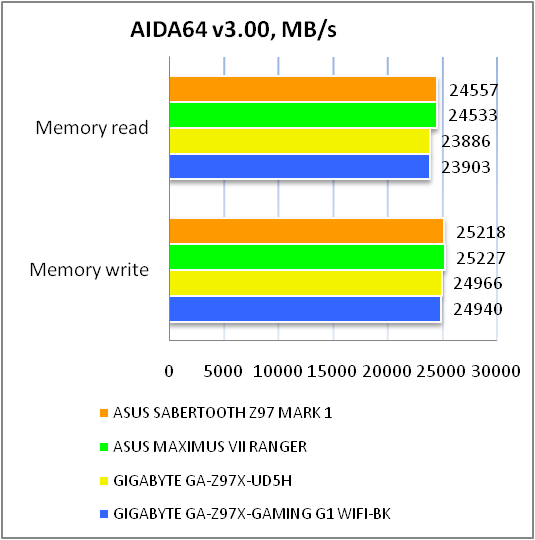 ASUS SABERTOOTH Z97 MARK 1