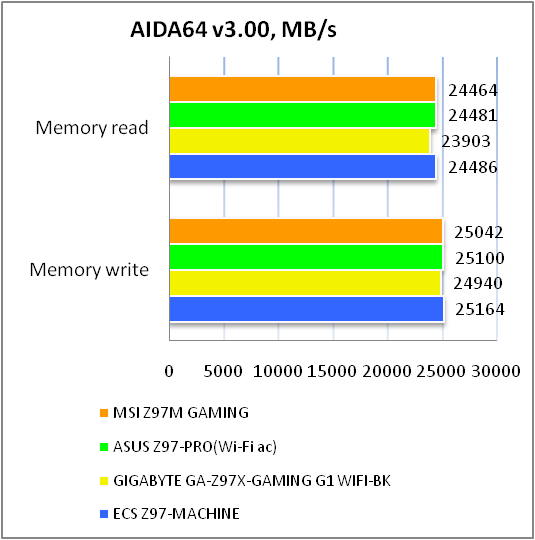 MSI Z97M GAMING