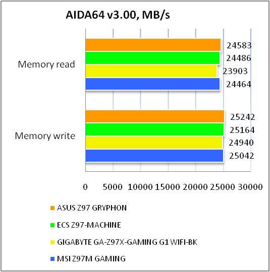 ASUS GRYPHON Z97