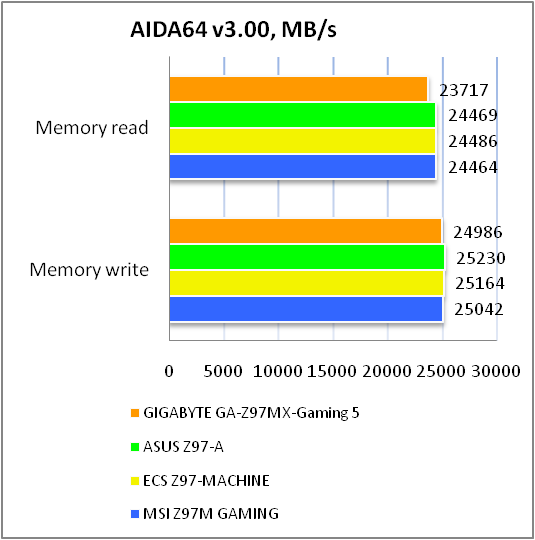 GIGABYTE GA-Z97MX-Gaming 5