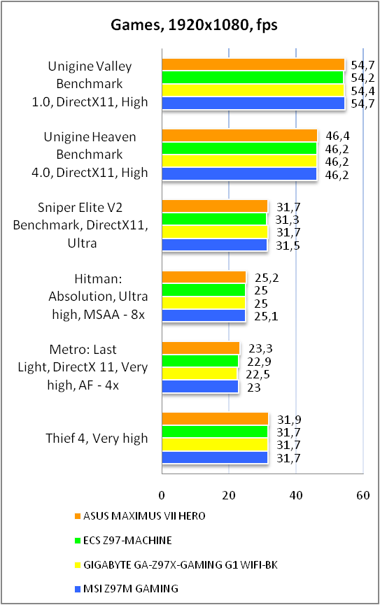 ASUS MAXIMUS VII RANGER