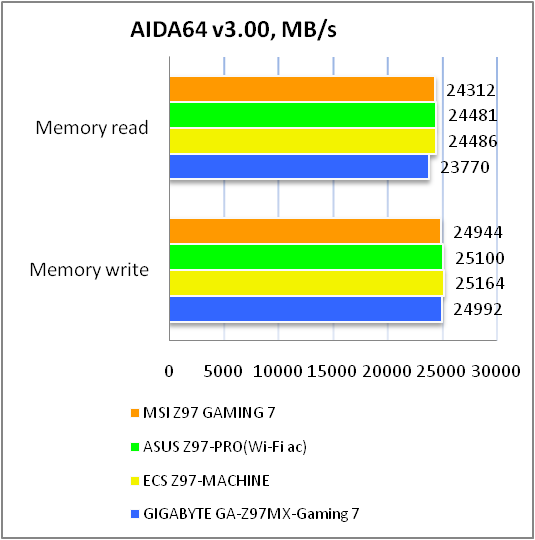 MSI Z97 GAMING 7