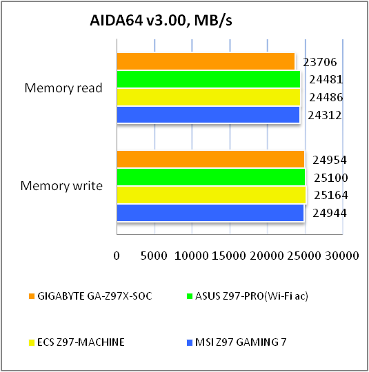 GIGABYTE GA-Z97X-SOC