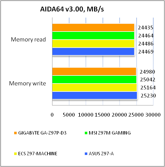 GIGABYTE GA-Z97P-D3