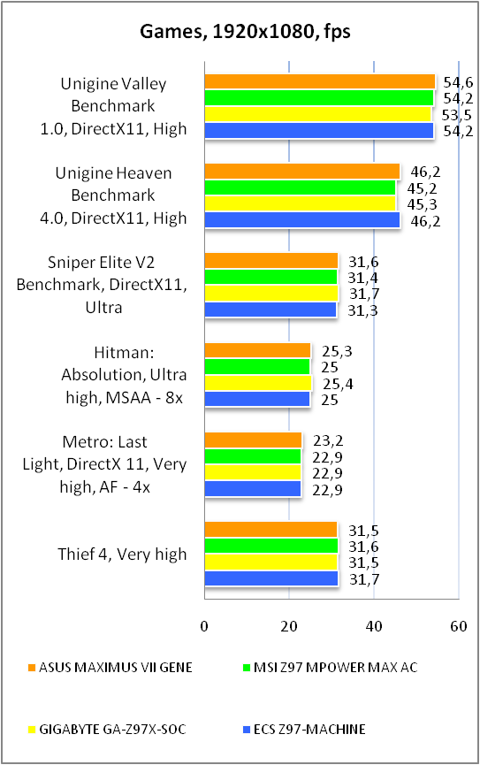 ASUS MAXIMUS VII GENE