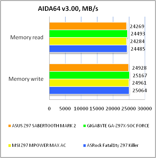 ASUS SABERTOOTH Z97 MARK 2