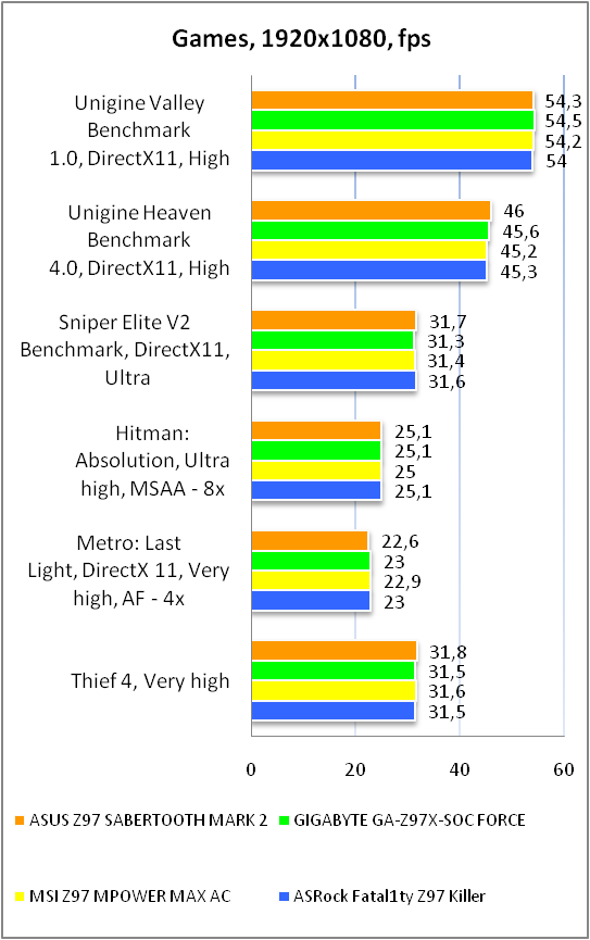 ASUS SABERTOOTH Z97 MARK 2