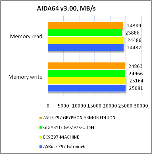 ASUS GRYPHON Z97 ARMOR EDITION