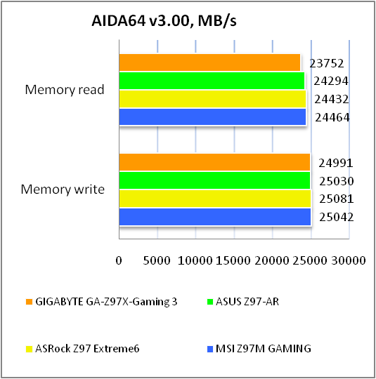 GIGABYTE GA-Z97X-Gaming 3