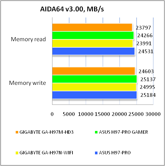 GIGABYTE GA-H97M-HD3