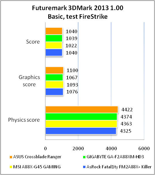 ASUS CROSSBLADE RANGER