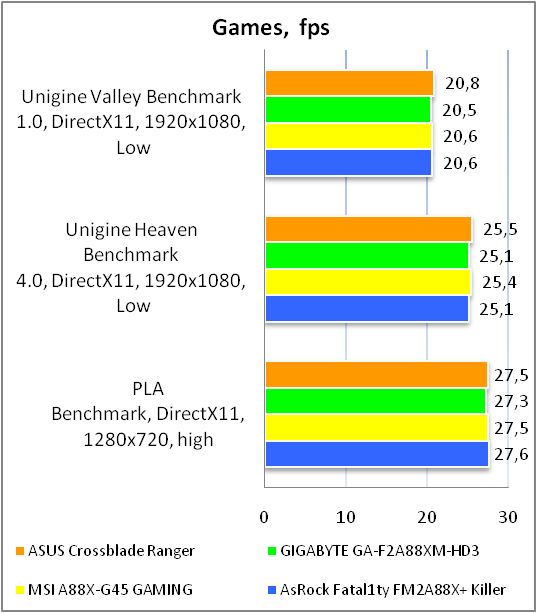 ASUS CROSSBLADE RANGER