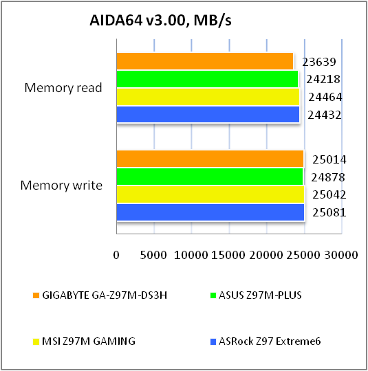 GIGABYTE GA-Z97M-DS3H