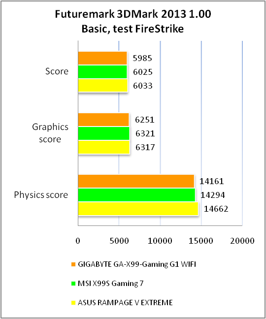 GIGABYTE GA-X99-Gaming G1 WIFI