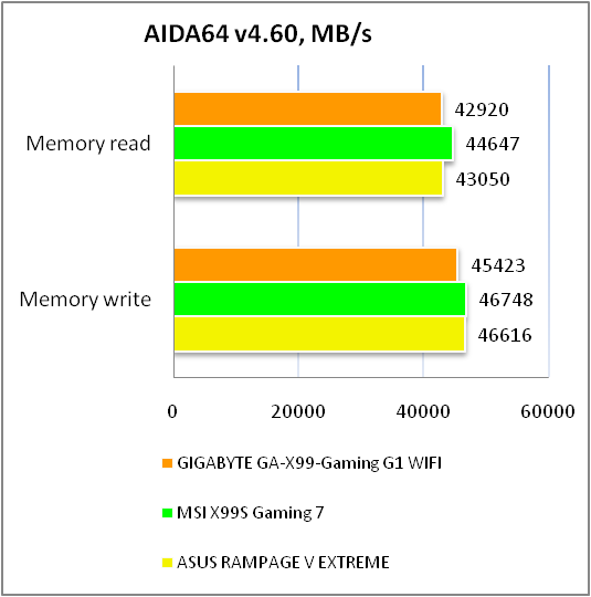 GIGABYTE GA-X99-Gaming G1 WIFI