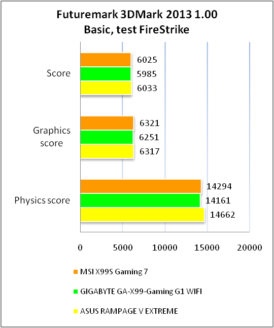 MSI X99S GAMING 7