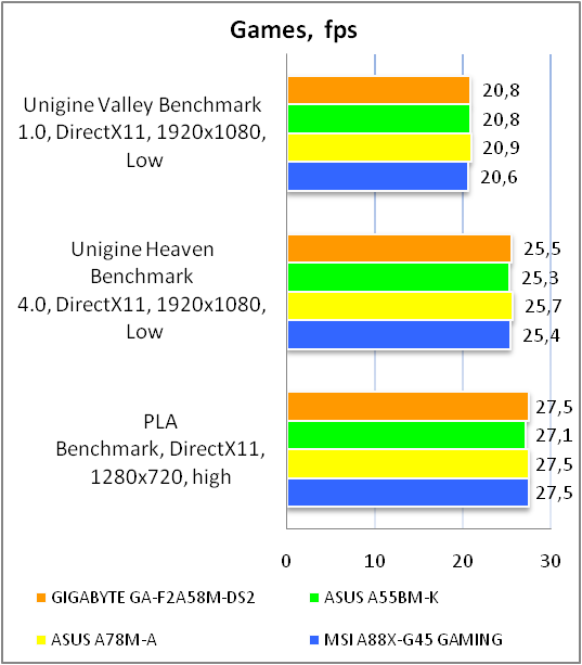 GIGABYTE GA-F2A58M-DS2