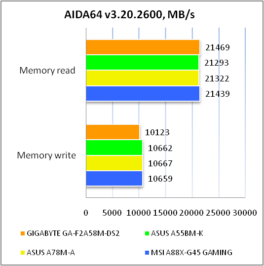 GIGABYTE GA-F2A58M-DS2