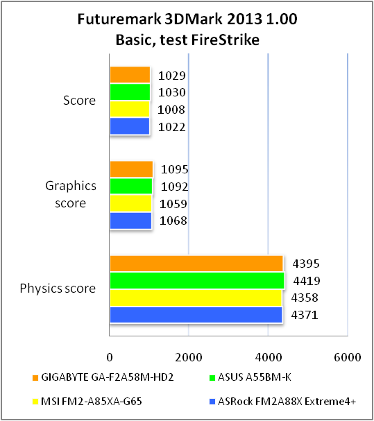 GIGABYTE GA-F2A58M-HD2