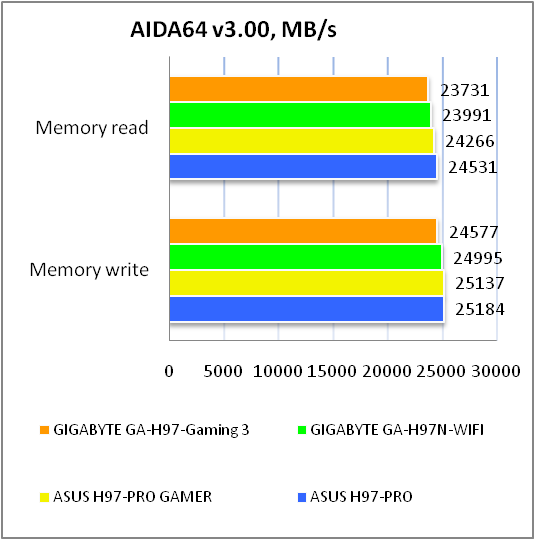 GIGABYTE GA-H97-Gaming 3