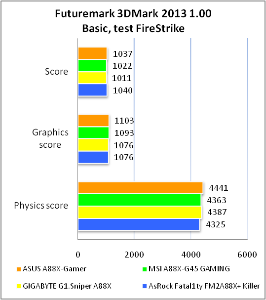 ASUS A88X-GAMER