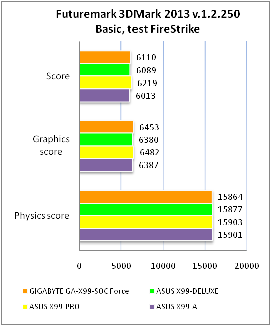 GIGABYTE GA-X99-SOC Force