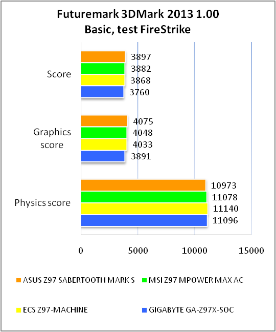 ASUS SABERTOOTH Z97 MARK S