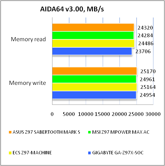 ASUS SABERTOOTH Z97 MARK S