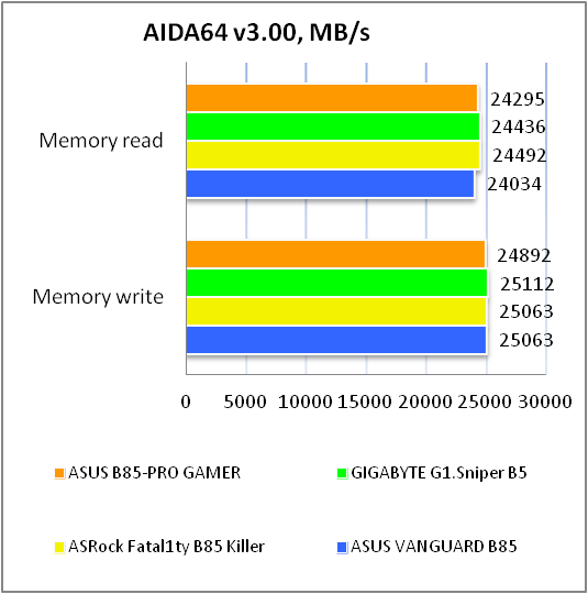 ASUS B85-PRO GAMER