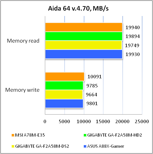 MSI A78M-E35