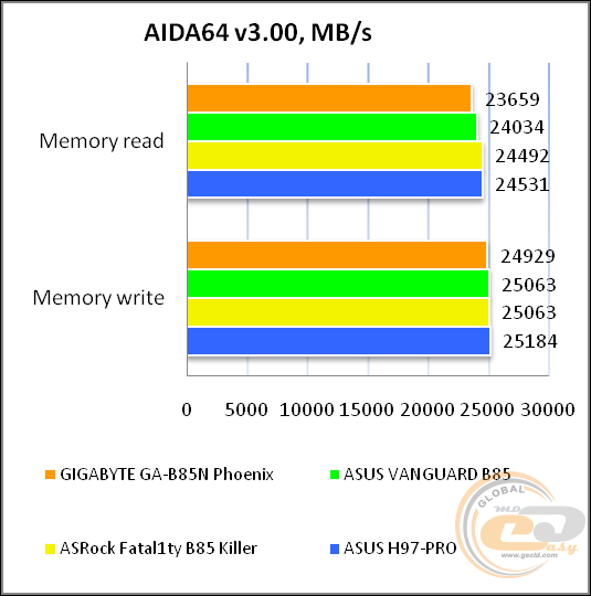 GIGABYTE GA-B85N Phoenix