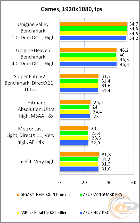 GIGABYTE GA-B85N Phoenix