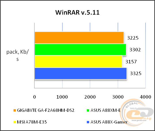 GIGABYTE GA-F2A68HM-DS2