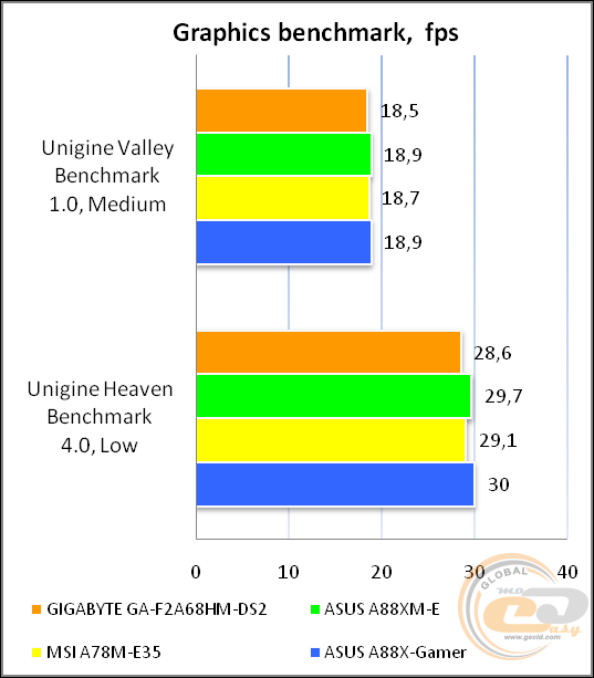 GIGABYTE GA-F2A68HM-DS2