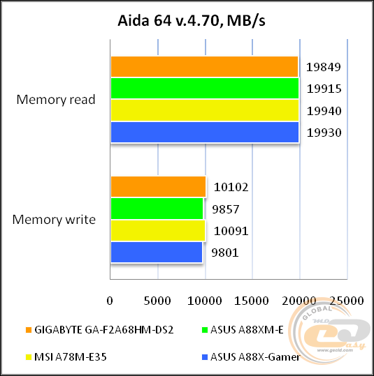 GIGABYTE GA-F2A68HM-DS2