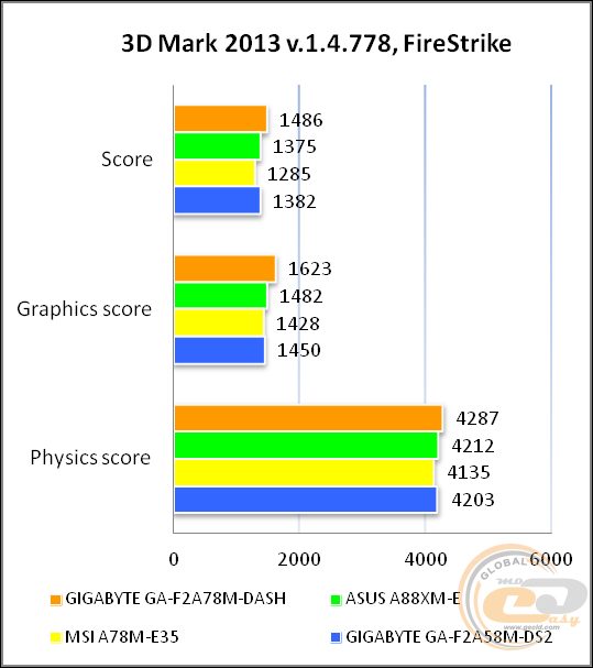 GIGABYTE GA-F2A78M-DASH