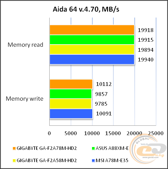 GIGABYTE GA-F2A78M-HD2