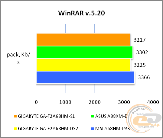 GIGABYTE GA-F2A68HM-S1