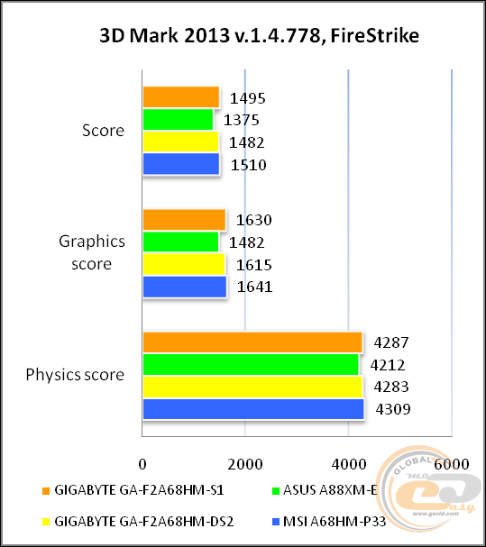 GIGABYTE GA-F2A68HM-S1