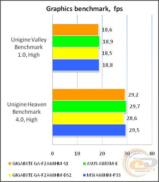 GIGABYTE GA-F2A68HM-S1