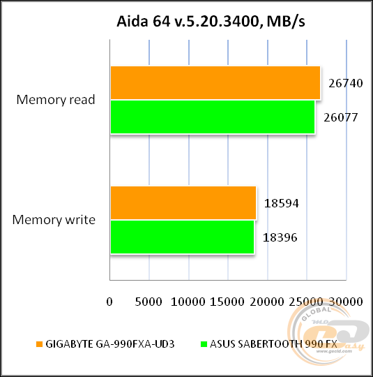 GIGABYTE GA-990FXA-UD3